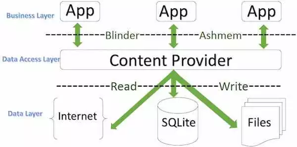Content Provider в Android создание настройка и использование для эффективной работы с базами данных