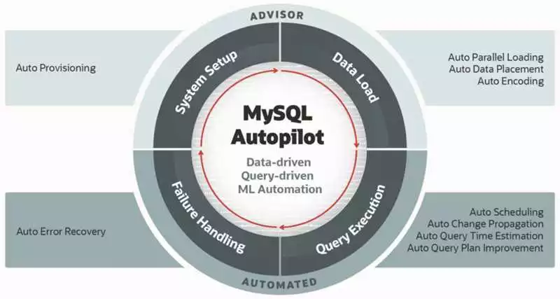 Интеграция MySQL в веб-приложения