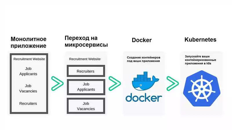 2. Создание Docker-Контейнеров