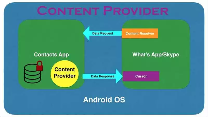 Мастер класс по использованию Content Provider в Android