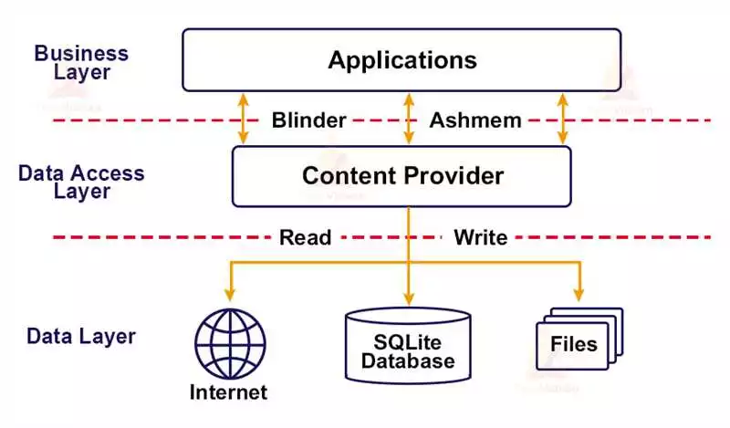 Простой и надежный подход к работе с базами данных в Android с использованием Content Provider